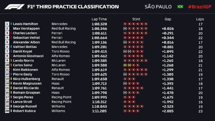 F1: Hamilton a leggyorsabb a brazil időmérő előtt 1