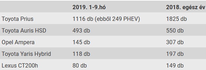 Üres zsebbel álmodozik villanyautóról a magyar 11