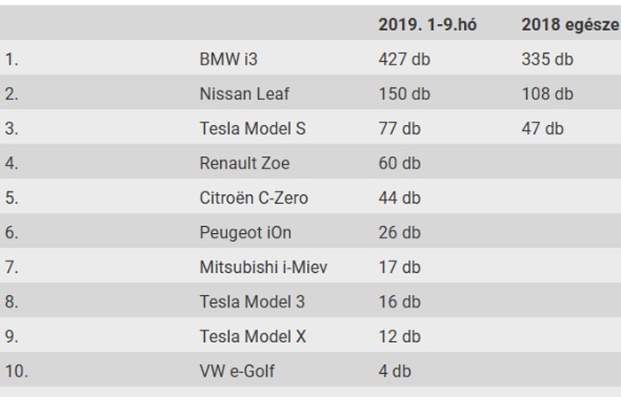Üres zsebbel álmodozik villanyautóról a magyar 12