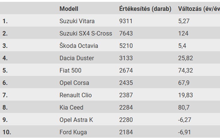 Üres zsebbel álmodozik villanyautóról a magyar 5