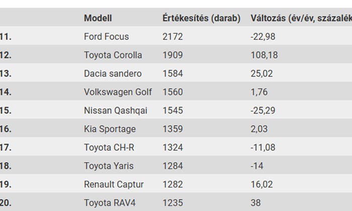 Üres zsebbel álmodozik villanyautóról a magyar 7