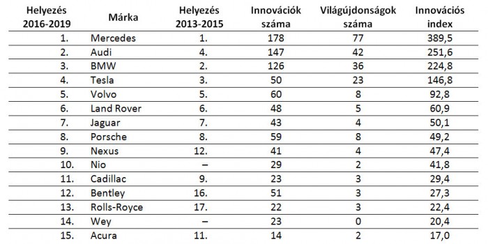 Ezek a leginnovatívabb autómárkák 1