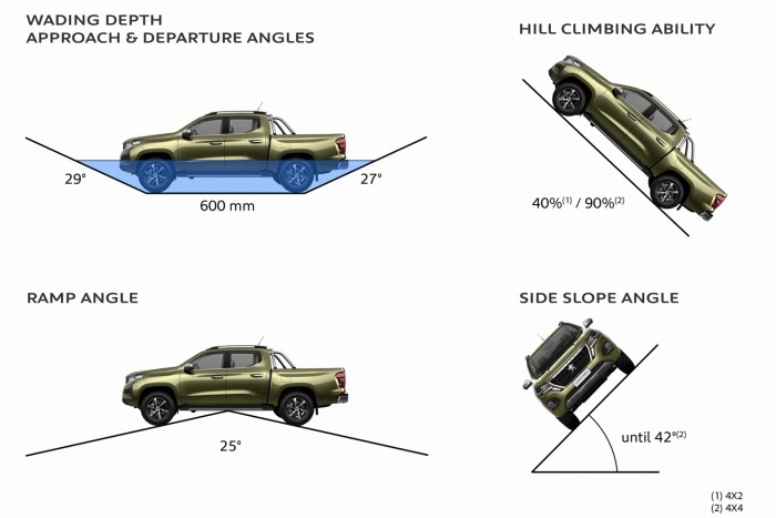 Kínai alapokra épül a Peugeot pick-upja, a Landtrek 7 | Vezess Kínai alapokra épül a Peugeot pick-upja, a Landtrek 7