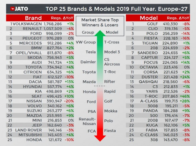 2007 óta nem adtak el ennyi autót Magyarországon 5