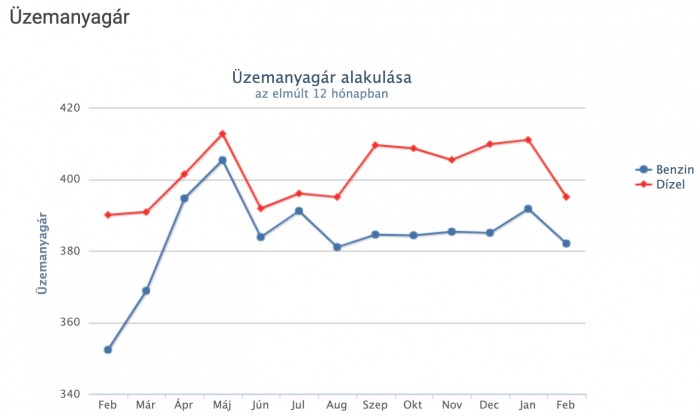 Ismét csökken az üzemanyagok ára itthon 1 | Vezess Ismét csökken az üzemanyagok ára itthon 1