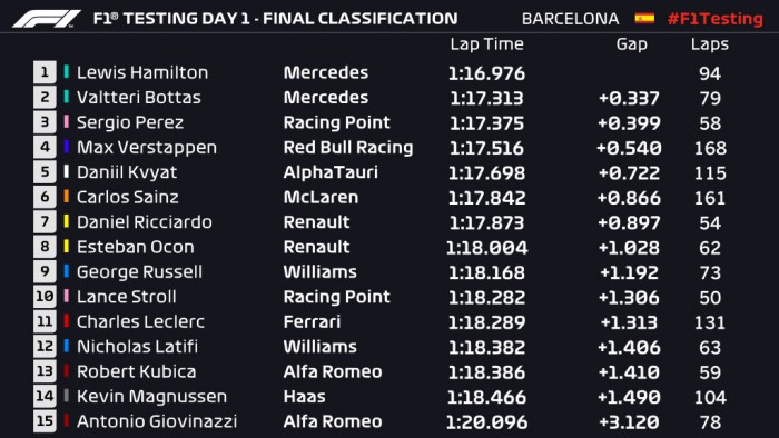 F1: Elképesztő tesztnap, Hamilton az élen 2