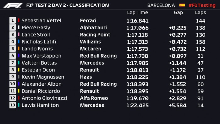 F1: Gondok a Mercedesnél, rejtély a Ferrari 2