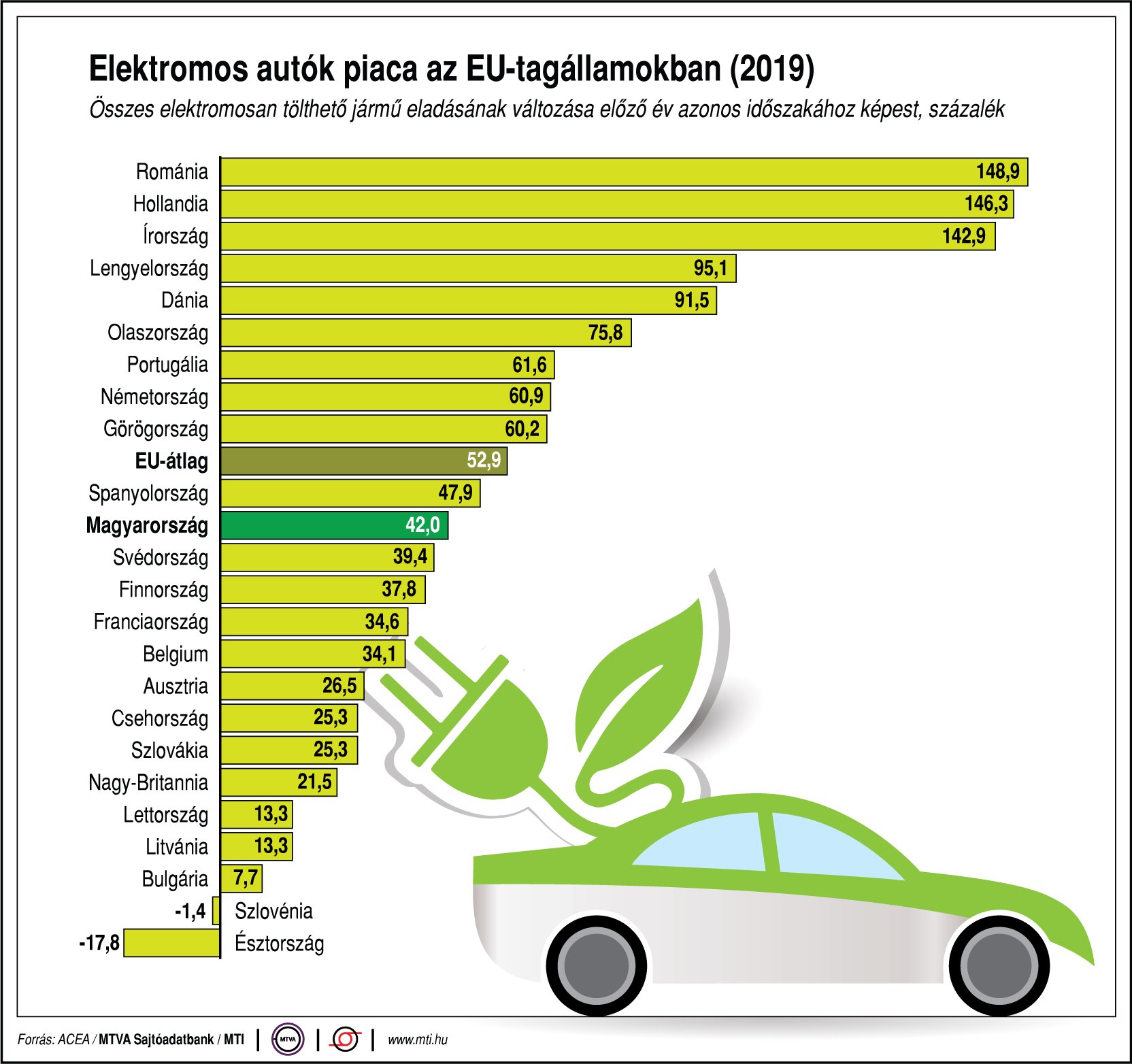 Rekordszámú villanyautót adtak el tavaly 1 | Vezess Rekordszámú villanyautót adtak el tavaly 1