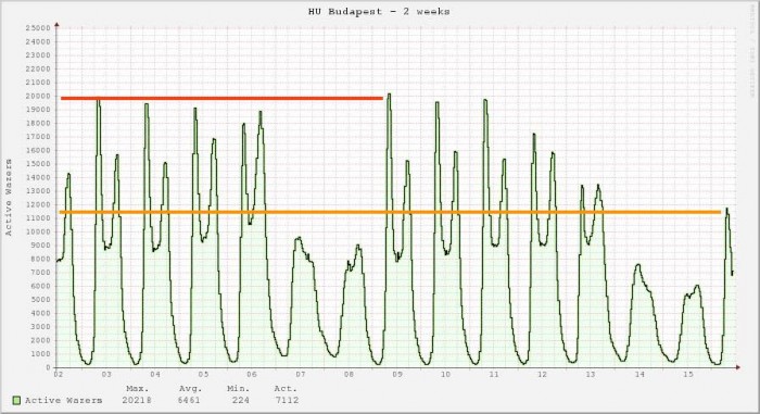 Beszakadni látszik a közlekedés Budapesten 1 | Vezess Beszakadni látszik a közlekedés Budapesten 1