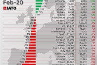 Már nem a VW Golf Európa legnépszerűbb autója 2