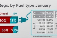 Visszaestek a benzines és dízelautók, hasítanak az elektromosak 9