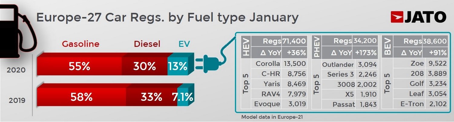 Visszaestek a benzines és dízelautók, hasítanak az elektromosak 5