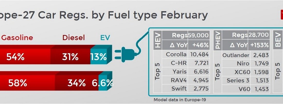 Már nem a VW Golf Európa legnépszerűbb autója