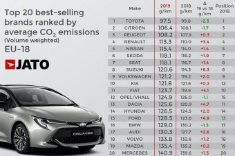 Ez volna a fejlődés? Egyre szennyezőbbek az autók