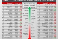 Már nem a VW Golf Európa legnépszerűbb autója 8