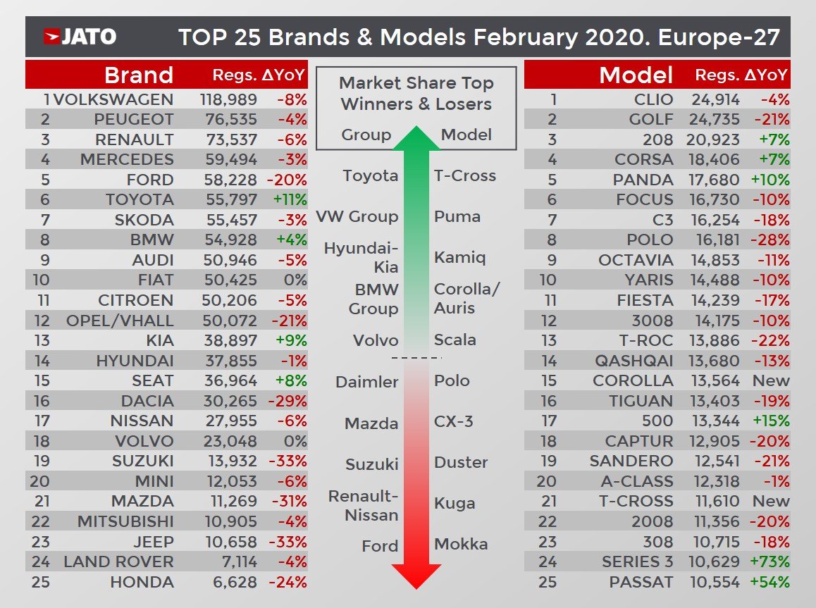 Már nem a VW Golf Európa legnépszerűbb autója 4