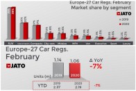 Már nem a VW Golf Európa legnépszerűbb autója 9