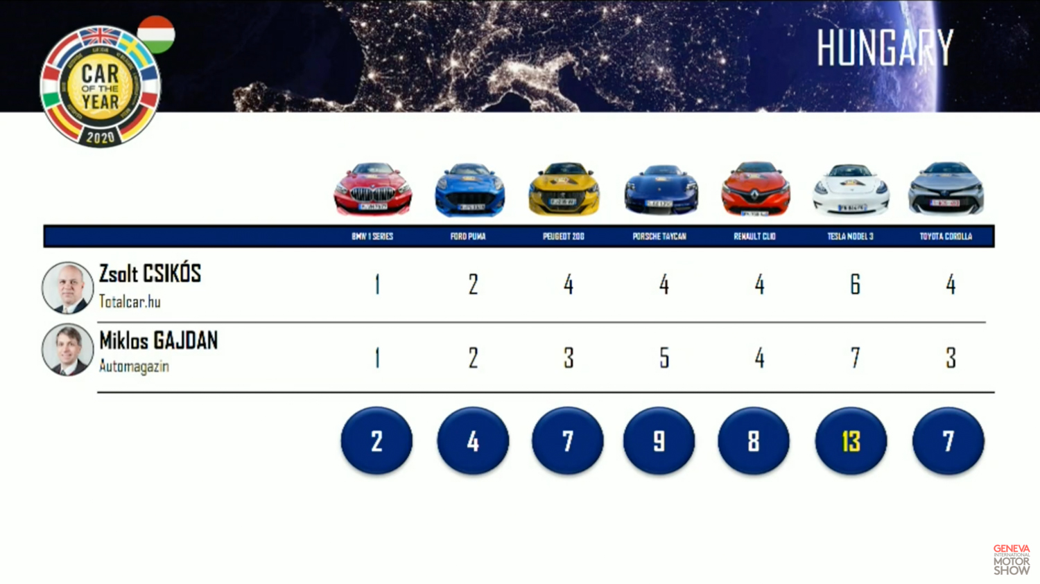 Megvan a 2020-as Év Autója! 6