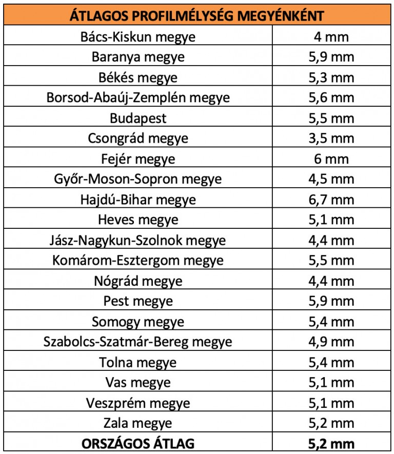 Ennyire pocsék téli gumikkal járnak a magyarok 2 | Vezess Ennyire pocsék téli gumikkal járnak a magyarok 2