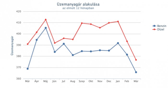 Ismét zuhan az üzemanyagok ára itthon 2