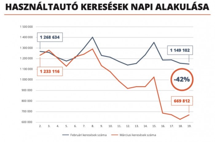Drámai visszaesés a magyar használtautó-piacon 1