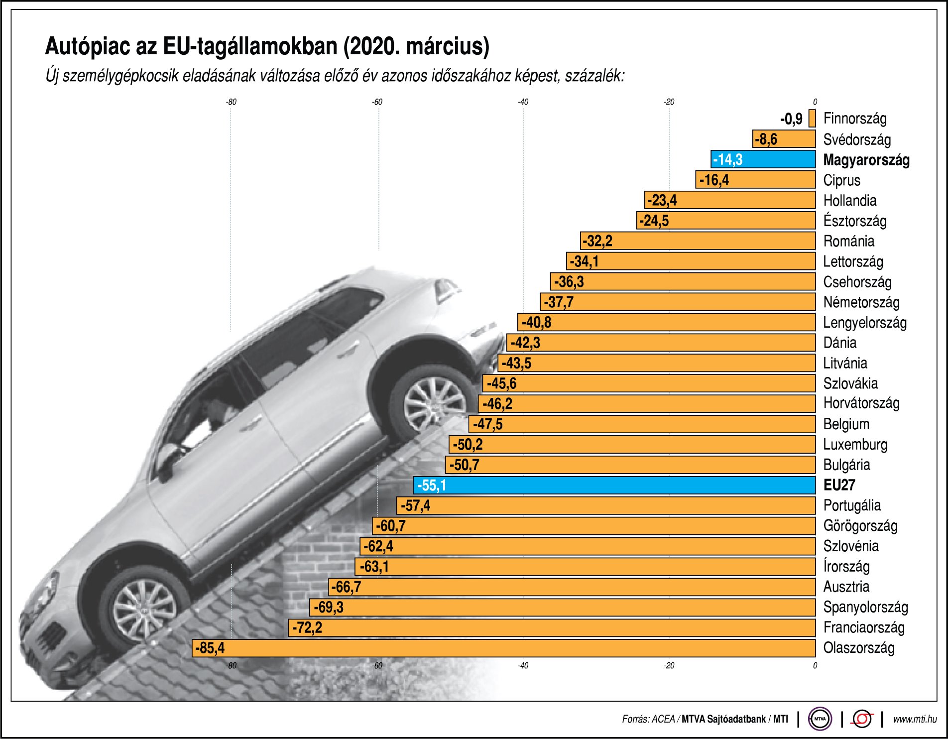 Rekordmértékben zuhant az európai autópiac 1 | Vezess Rekordmértékben zuhant az európai autópiac 1