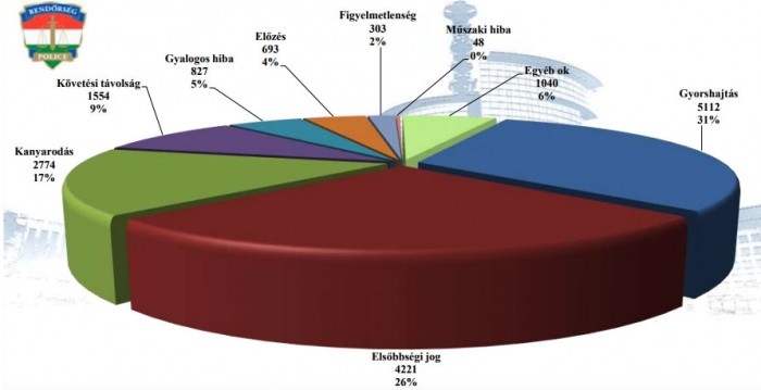 Rendet vágott a járvány az utakon? Kevesebb a súlyos baleset 2