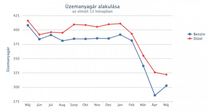 Újabb jelentős áremelés jön a hazai kutakon 1 | Vezess Újabb jelentős áremelés jön a hazai kutakon 1