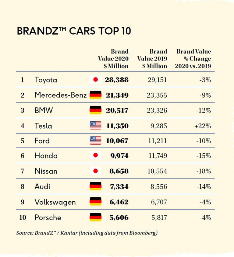 Ezek a világ legértékesebb autómárkái 5 | Vezess Ezek a világ legértékesebb autómárkái 5
