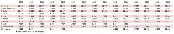 Ezek a világ legértékesebb autómárkái 4 | Vezess Ezek a világ legértékesebb autómárkái 4