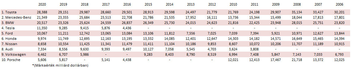 Ezek a világ legértékesebb autómárkái 5