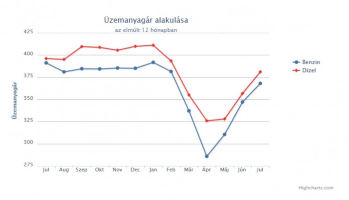 Meglepő árváltozás a magyar kutakon 1 | Vezess Meglepő árváltozás a magyar kutakon 1