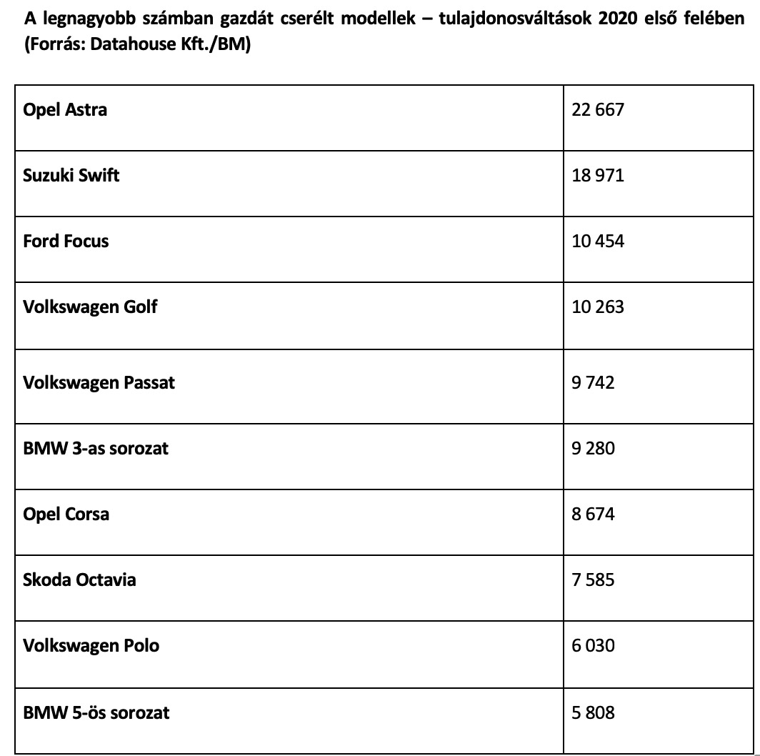 Ezek a magyarok kedvenc használt autói 1