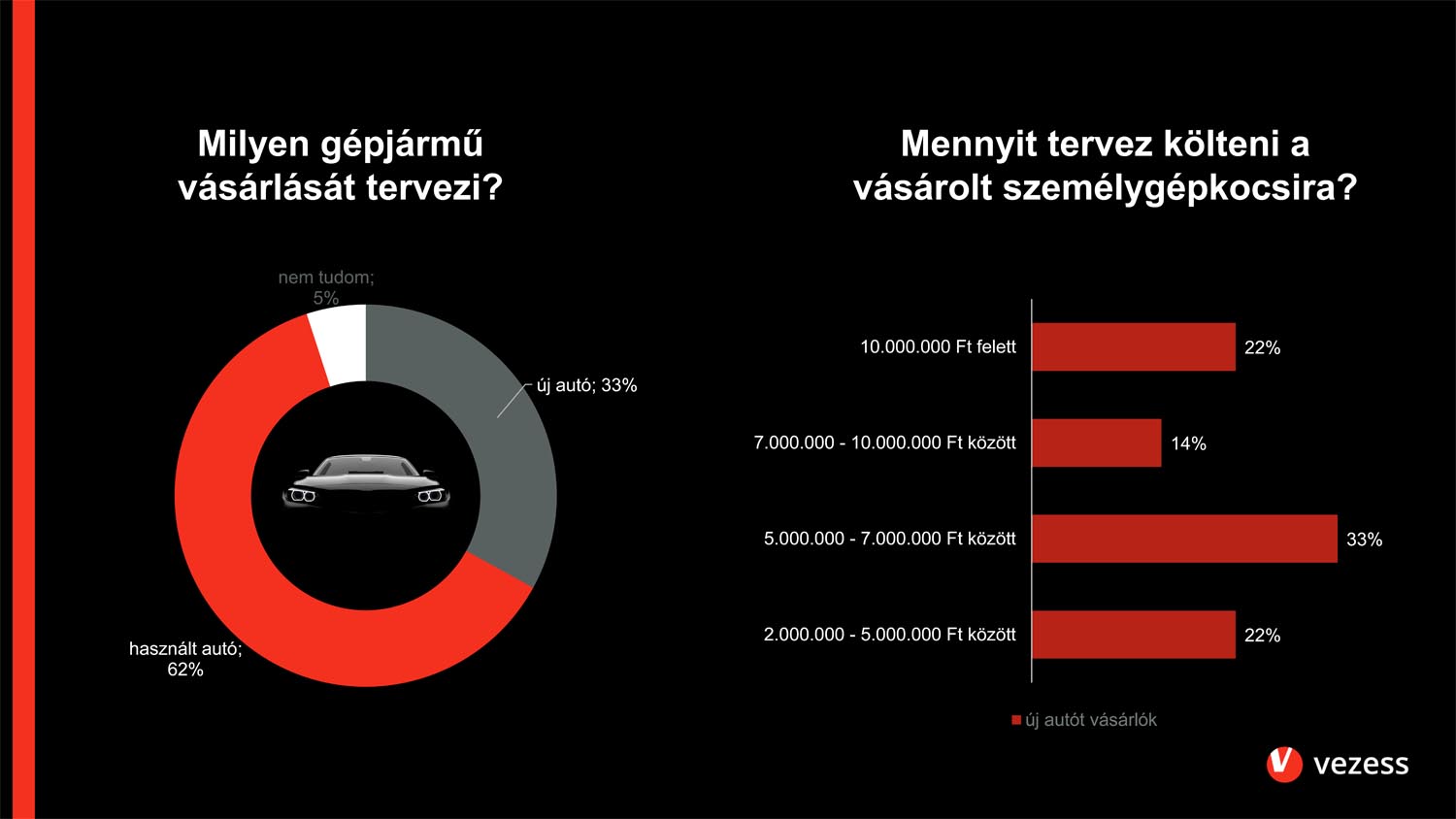 Nem mondtak le az autóvásárlásról a magyarok 5