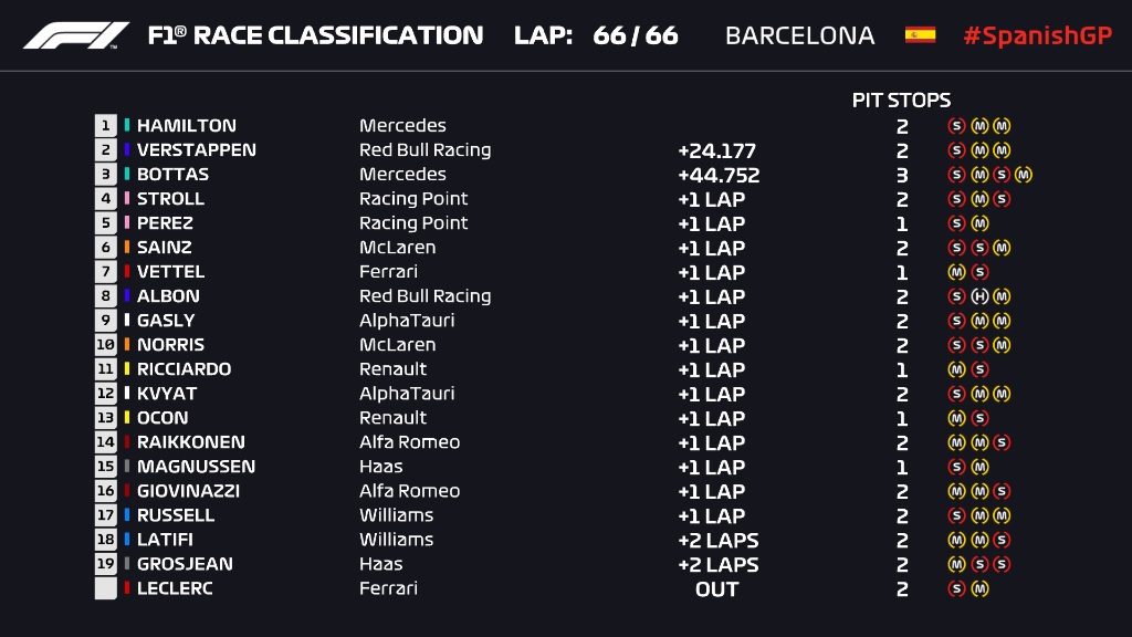 F1: Rajt-cél győzelmet aratott Hamilton Spanyolországban 1