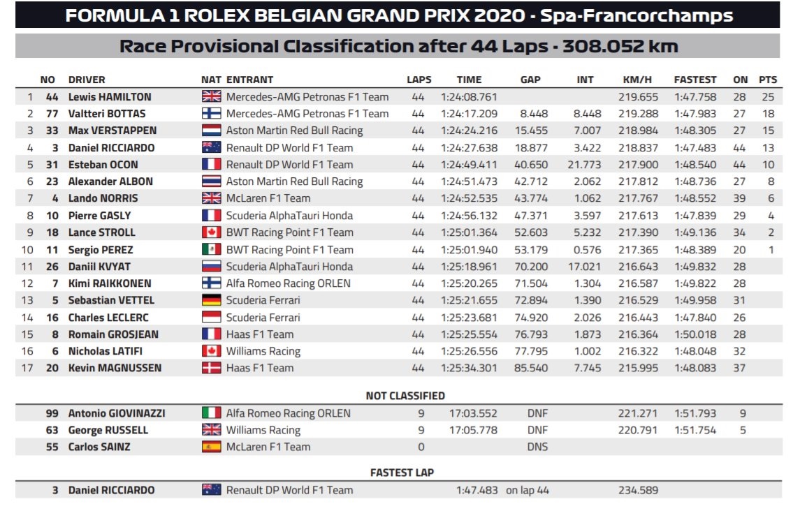 F1: Újabb rajt-cél győzelmet aratott Hamilton 1