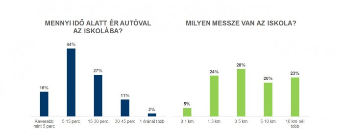 Ennyi magyar gyereket visznek autóval iskolába 3 | Vezess Ennyi magyar gyereket visznek autóval iskolába 3
