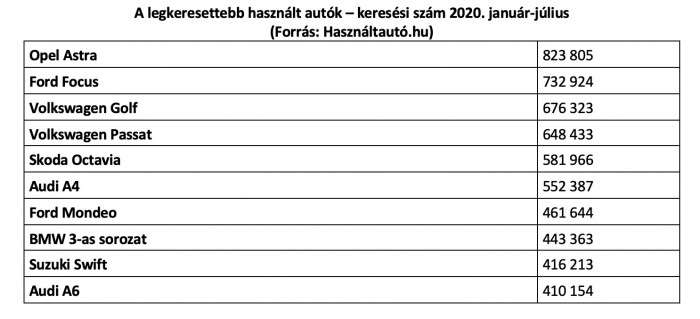 Ezek a magyarok kedvenc használt autói 1 | Vezess Ezek a magyarok kedvenc használt autói 1