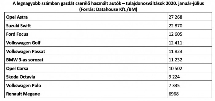 Ezek a magyarok kedvenc használt autói 2 | Vezess Ezek a magyarok kedvenc használt autói 2