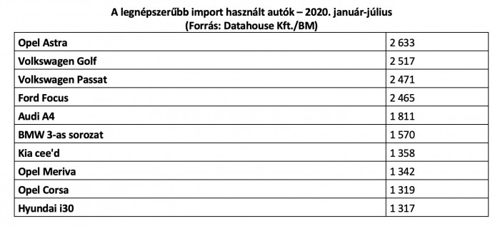 Ezek a magyarok kedvenc használt autói 3 | Vezess Ezek a magyarok kedvenc használt autói 3
