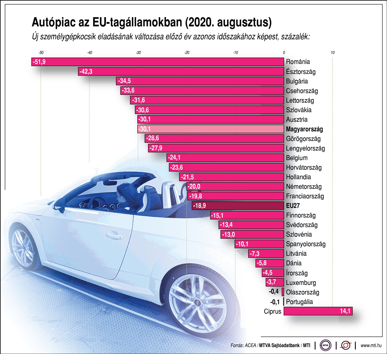 Augusztusban is jócskán csökkent az EU-s autóeladás 1