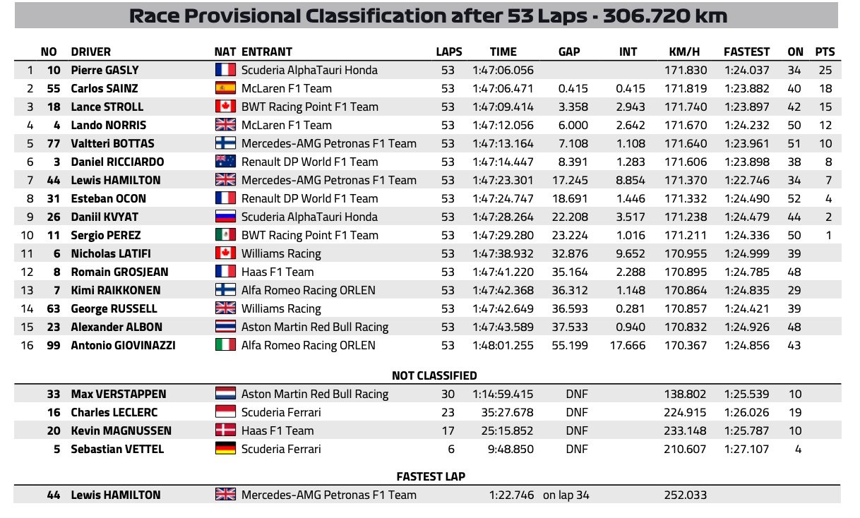 F1: Új győztest avattak az olasz káoszfutamon 1