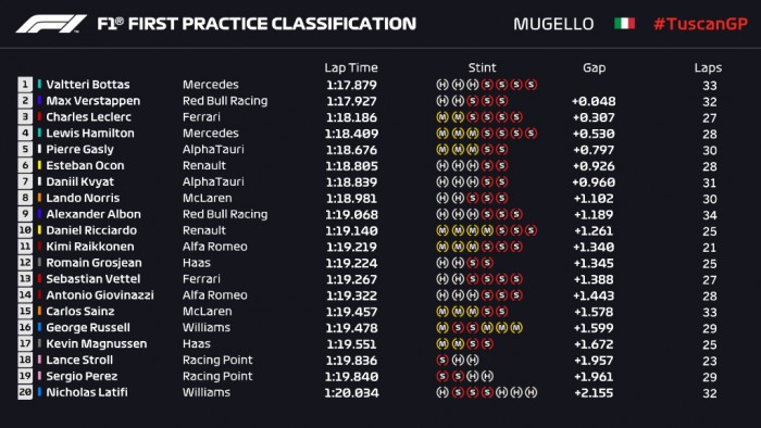 F1: Új rekorddal nyitott Bottas Mugellóban 1