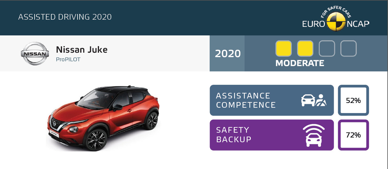 Kiábrándító eredményeket hozott az Euro NCAP legújabb vizsgálata 15