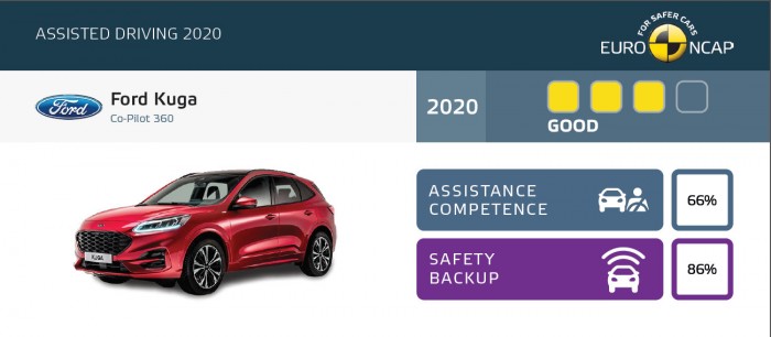 Kiábrándító eredményeket hozott az Euro NCAP legújabb vizsgálata 4