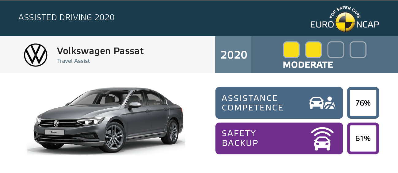 Kiábrándító eredményeket hozott az Euro NCAP legújabb vizsgálata 14