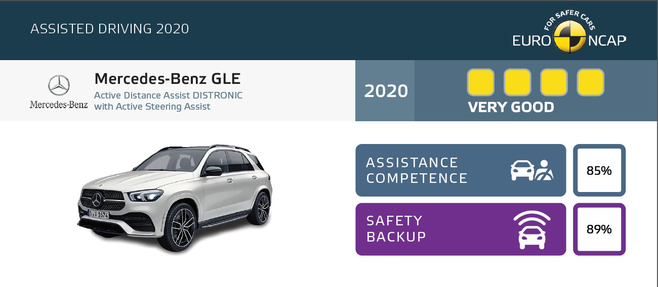 Kiábrándító eredményeket hozott az Euro NCAP legújabb vizsgálata 5