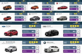 Kiábrándító eredményeket hozott az Euro NCAP legújabb vizsgálata