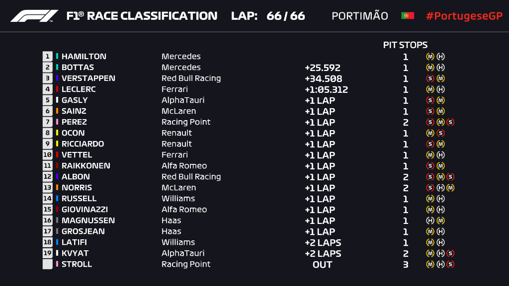 Kalandos futam után győzelmi rekordot döntött Hamilton 1