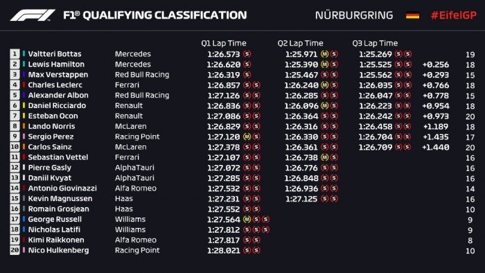 F1: Hátrányból fordított a Mercedes a nürburgringi időmérőn 4